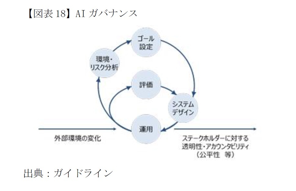 【図表18】AIガバナンス