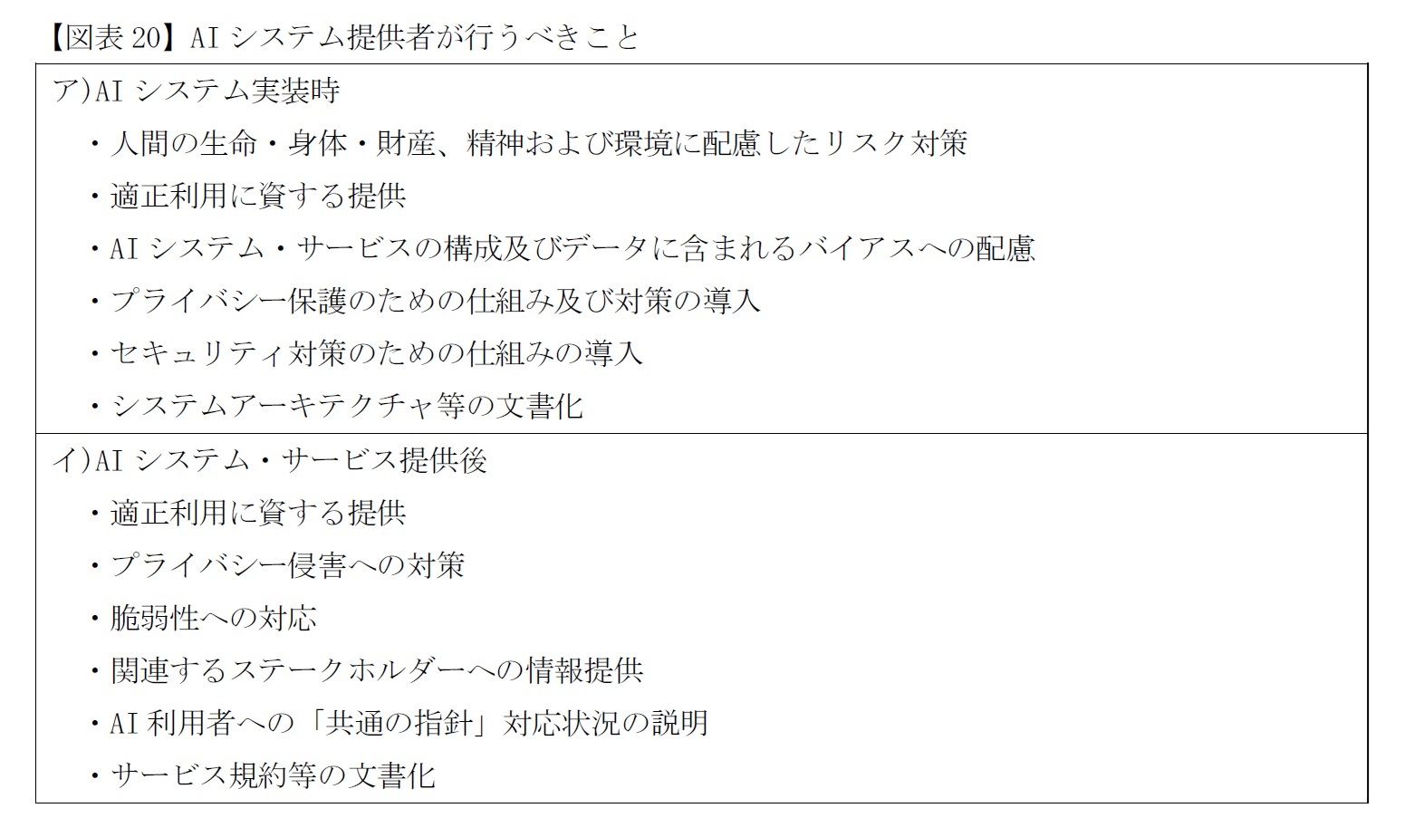 【図表20】AIシステム提供者が行うべきこと