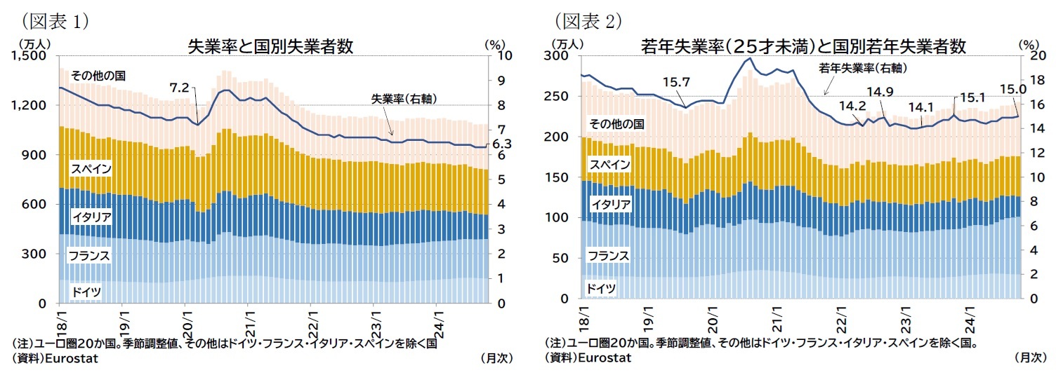 （図表1）失業率と国別失業者数/（図表2）若年失業率（25才未満）と国別若年失業者数