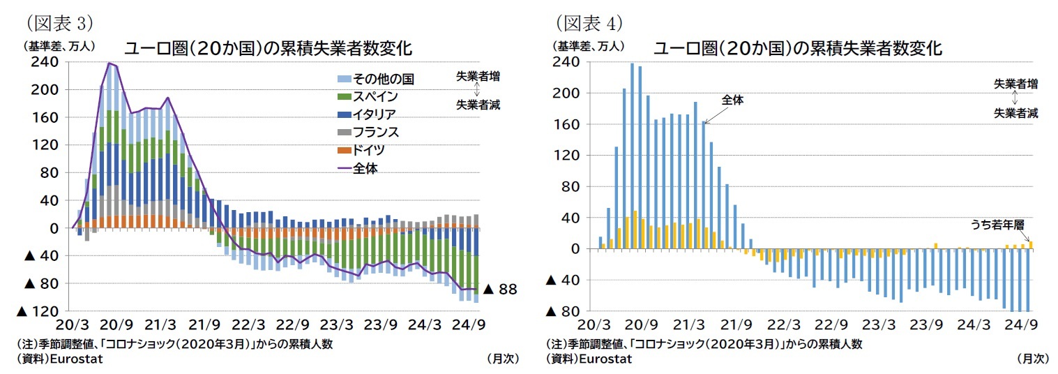 （図表3）ユーロ圏（20か国）の累積失業者数変化/（図表4）ユーロ圏（20か国）の累積失業者数変化