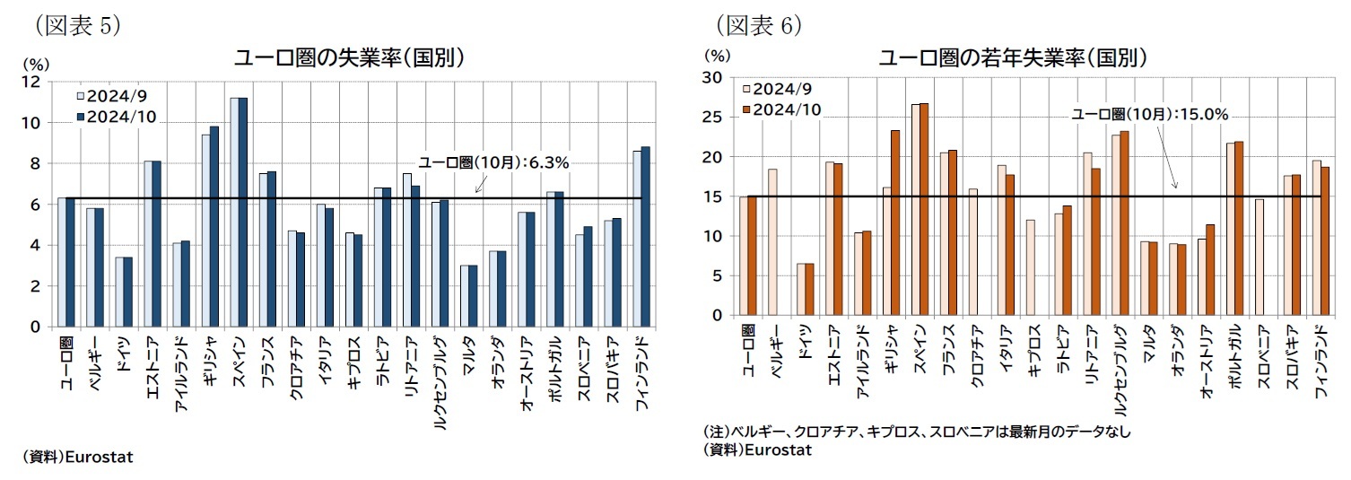 (図表5)ユーロ圏の失業率(国別)/(図表6)ユーロ圏の若年失業率(国別)