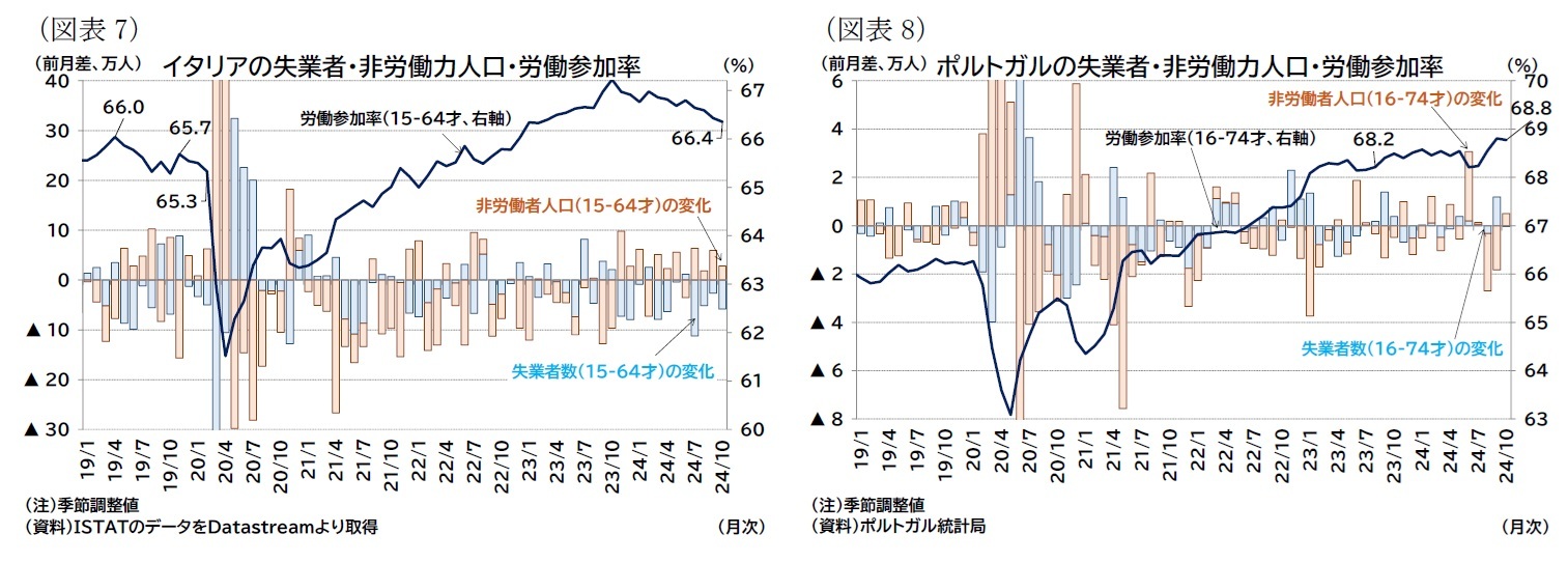 (図表7)イタリアの失業者・非労働力人口・労働参加率/(図表8)ポルトガルの失業者・非労働力人口・労働参加率
