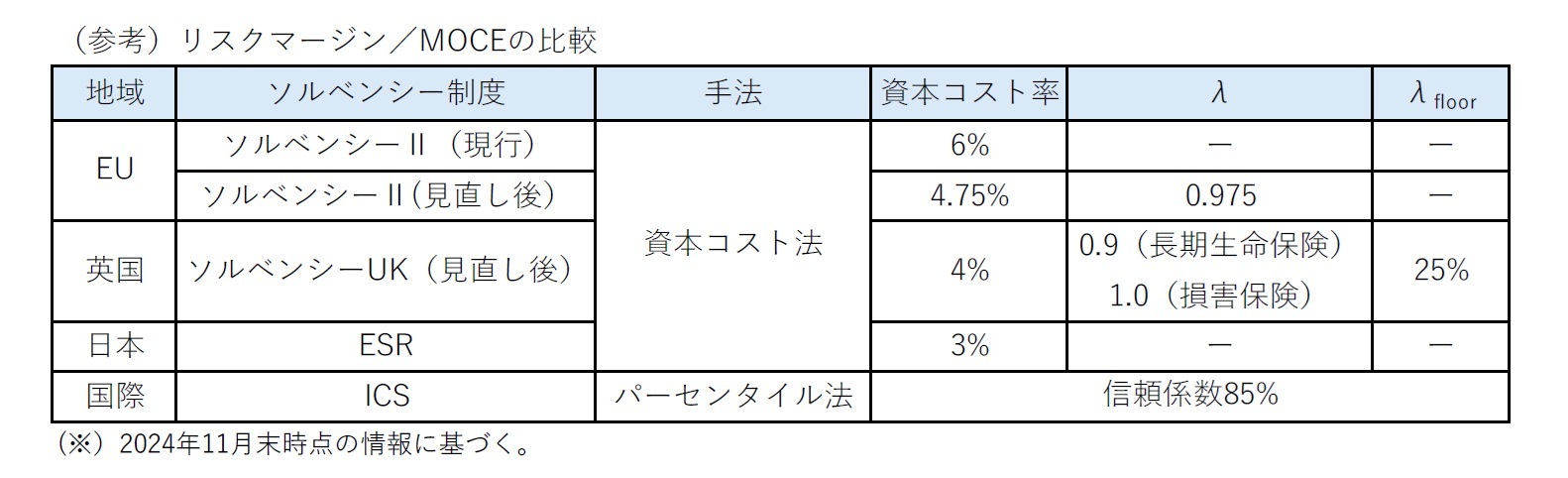 （参考）リスクマージン／MOCEの比較