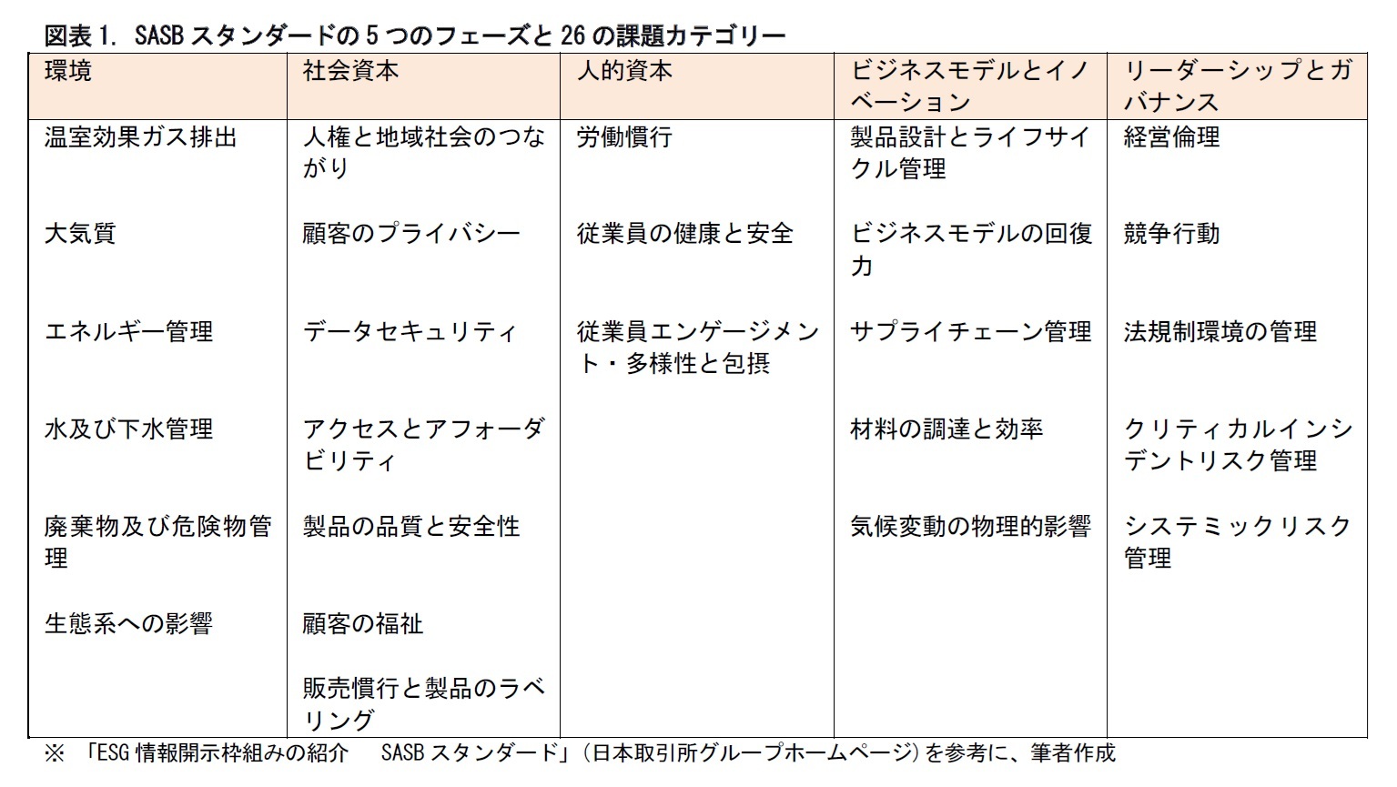 図表1. SASBスタンダードの5つのフェーズと26の課題カテゴリー