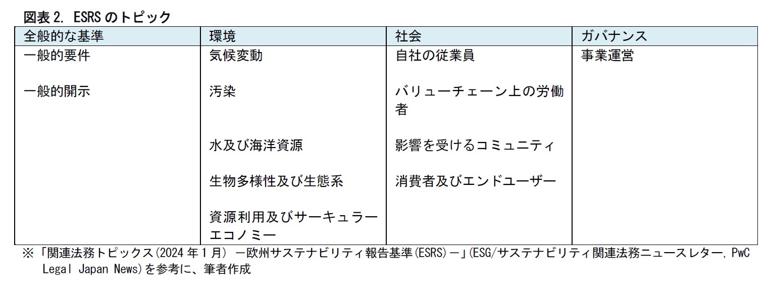 図表2. ESRSのトピック