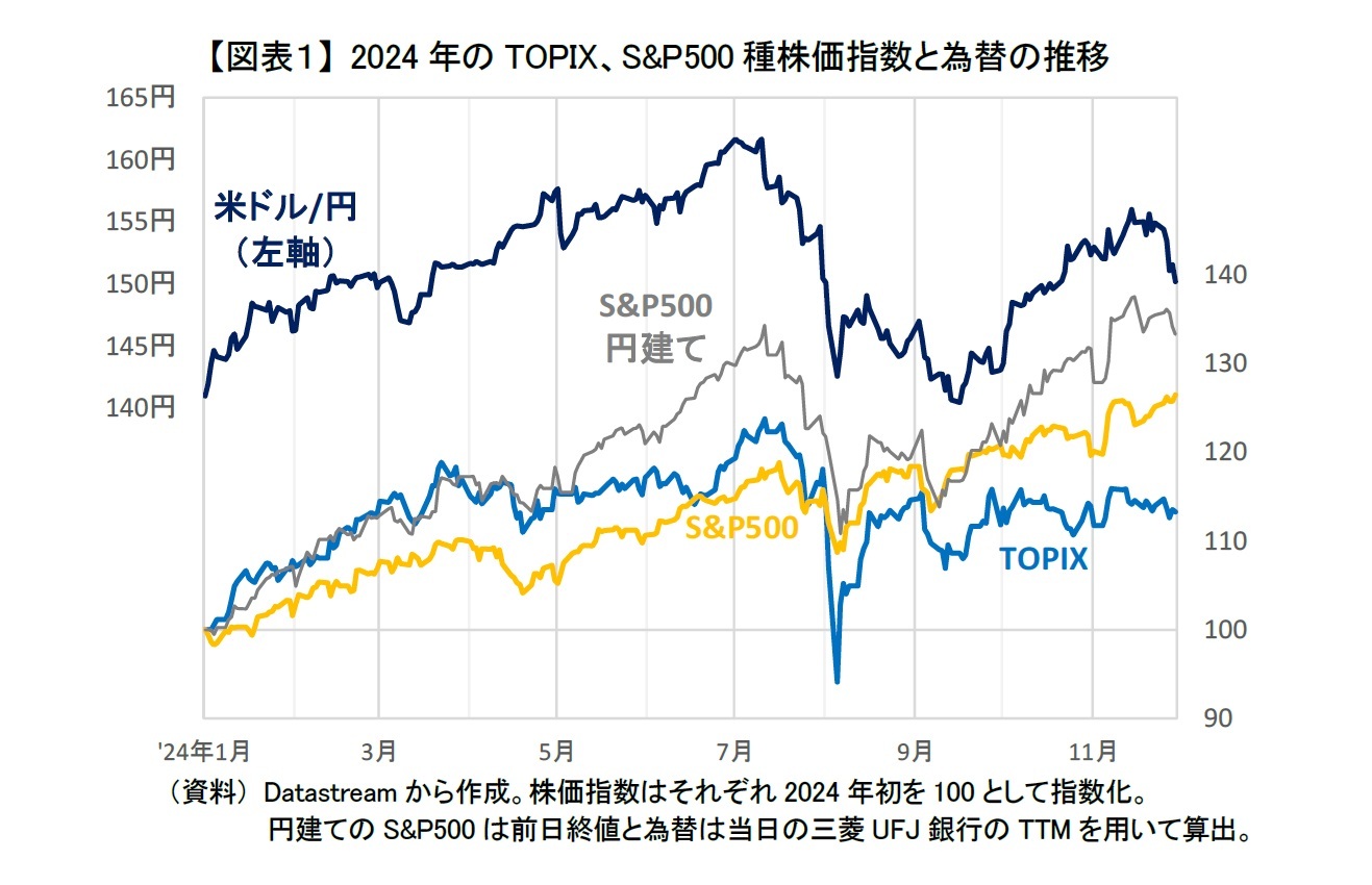 【図表１】2024年のTOPIX、S&P500種株価指数と為替の推移