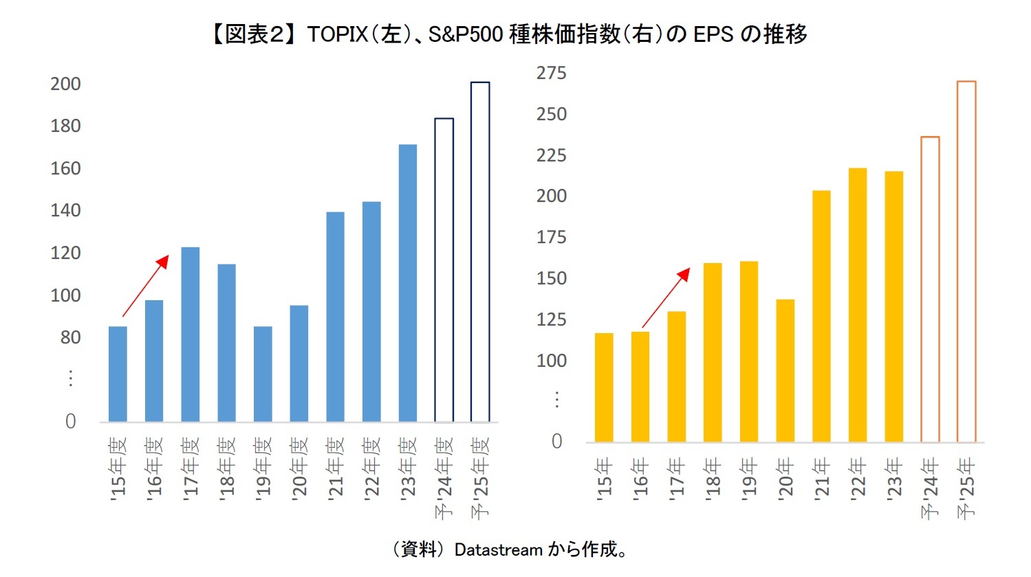 【図表２】 TOPIX（左）、S&P500種株価指数（右）のEPSの推移