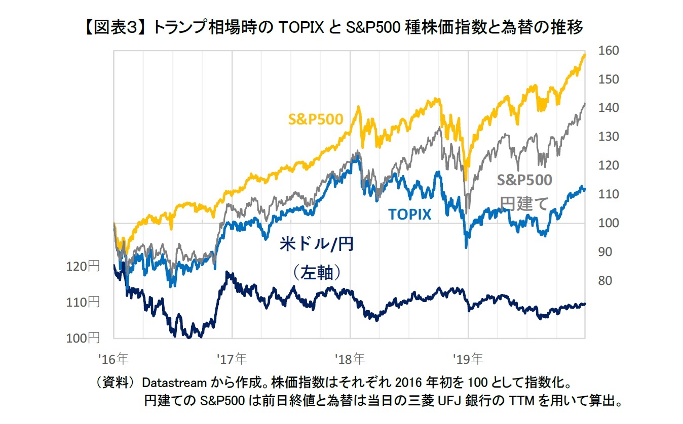 【図表３】 トランプ相場時のTOPIXとS&P500種株価指数と為替の推移