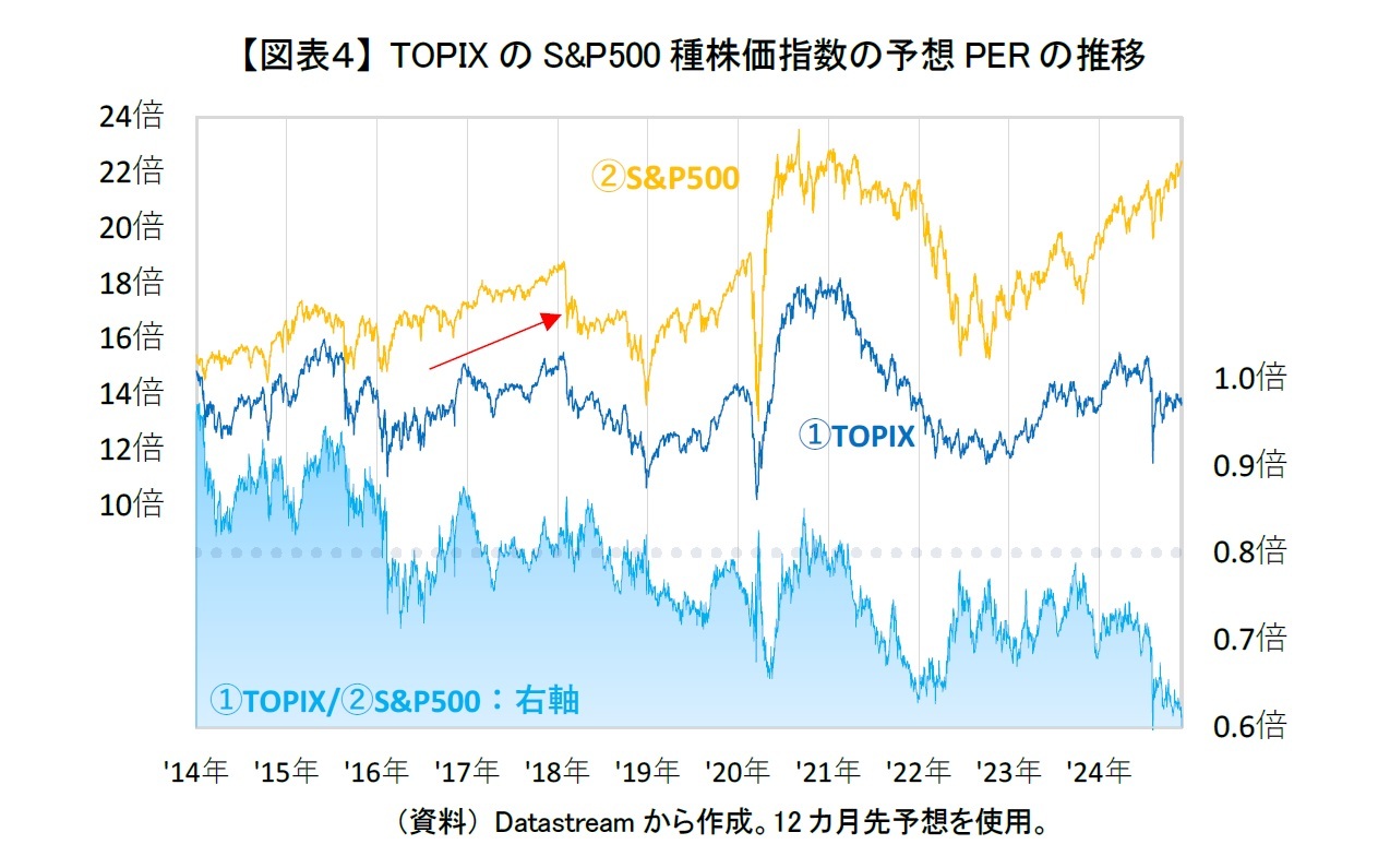 【図表４】 TOPIXのS&P500種株価指数の予想PERの推移