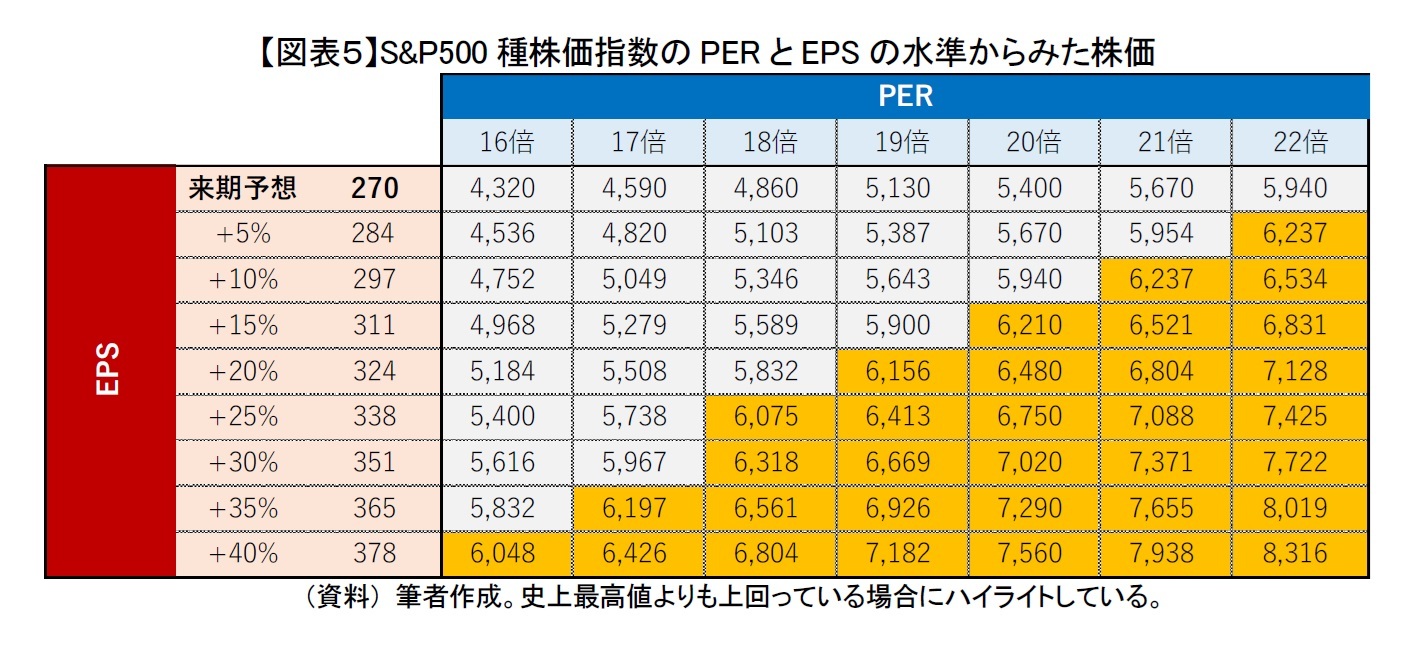 【図表5】S&P500種株価指数のPERとEPSの水準からみた株価