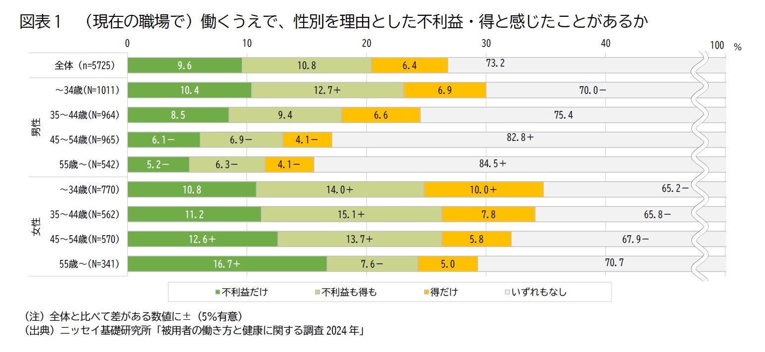 図表1　（現在の職場で）働くうえで、性別を理由とした不利益・得と感じたことがあるか