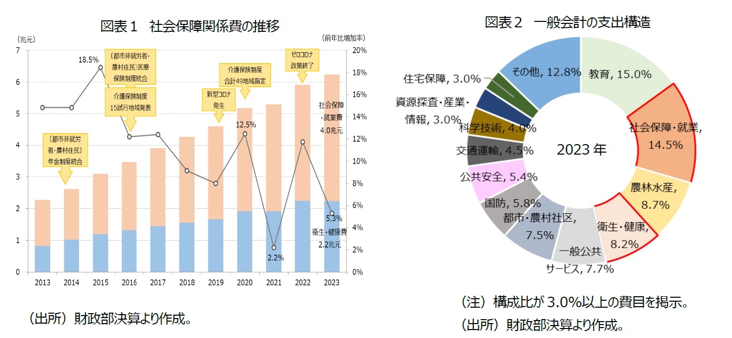 図表１ 社会保障関係費の推移/図表２ 一般会計の支出構造