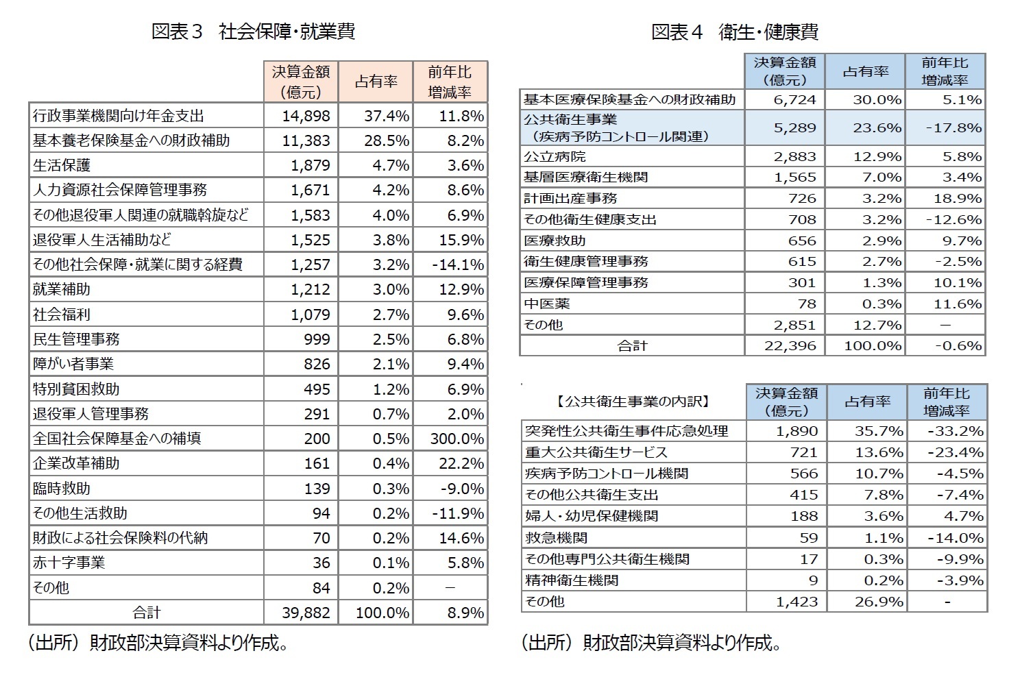 図表３ 社会保障・就業費/図表４ 衛生・健康費
