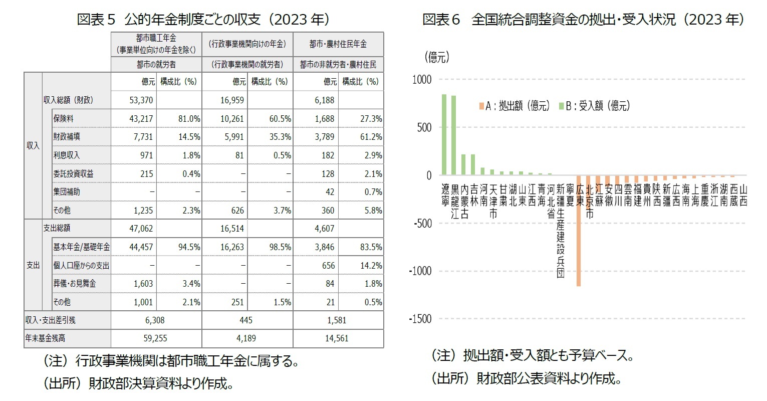 図表5 公的年金制度ごとの収支（2023 年）/図表６ 全国統合調整資金の拠出・受入状況（2023 年）