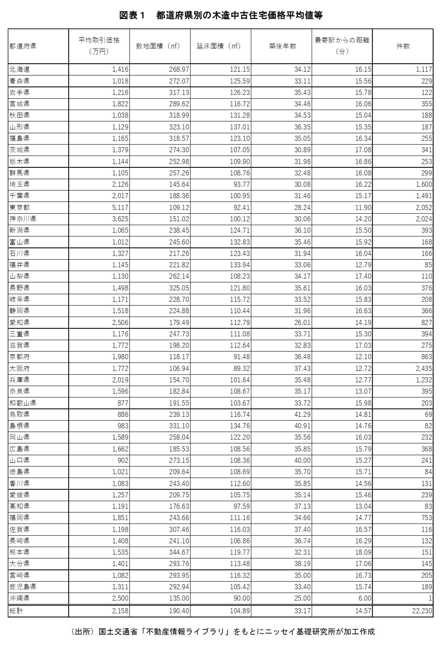 図表１ 都道府県別の木造中古住宅価格平均値等