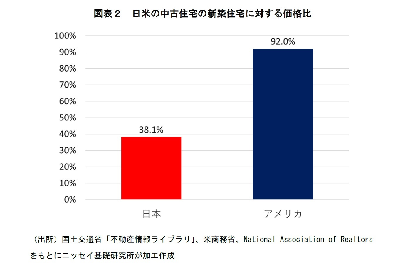 図表２ 日米の中古住宅の新築住宅に対する価格比