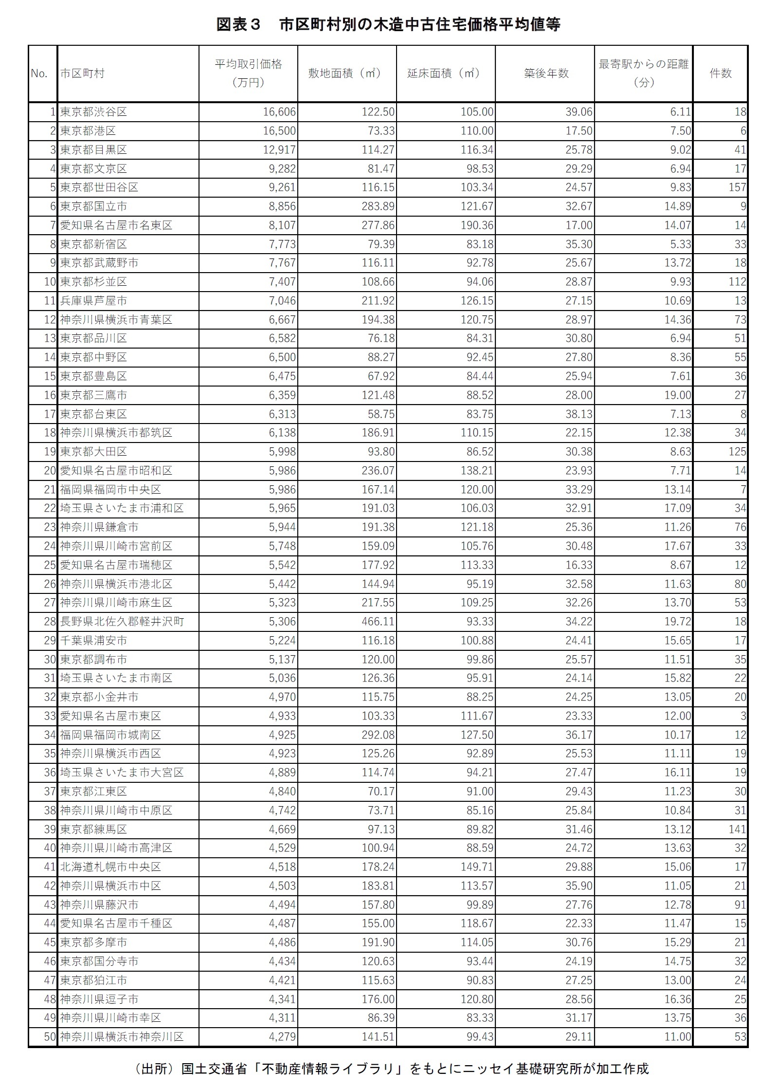 図表３ 市区町村別の木造中古住宅価格平均値等