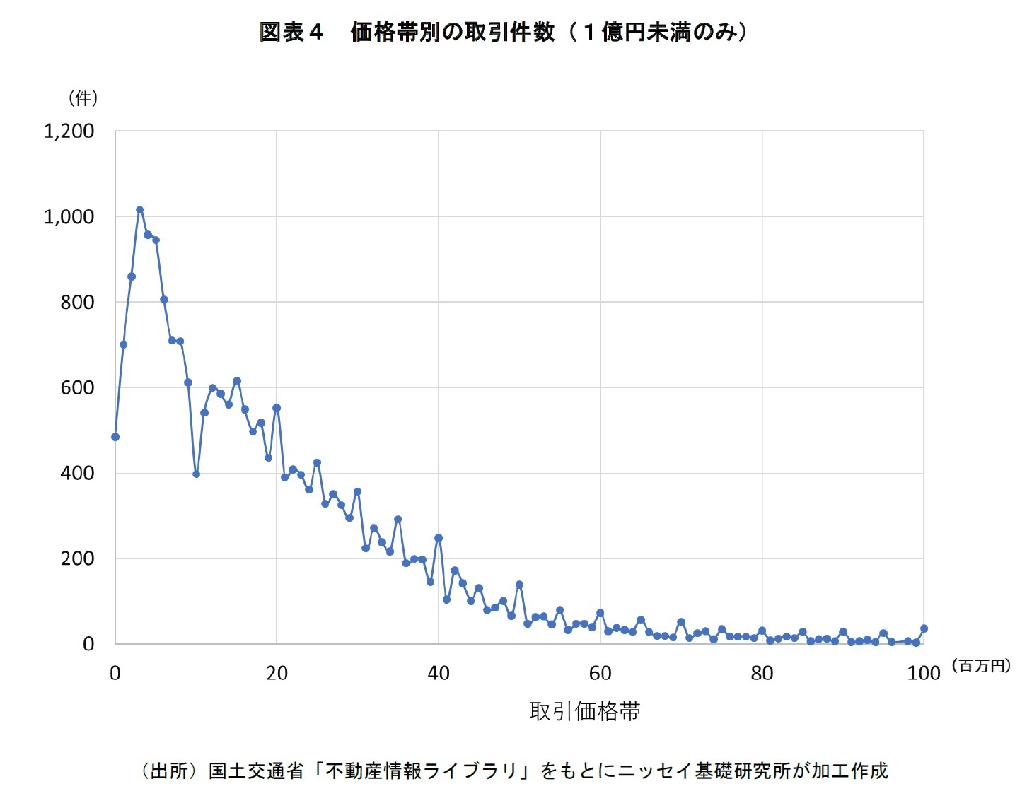 図表４　価格帯別の取引件数（１億円未満のみ）