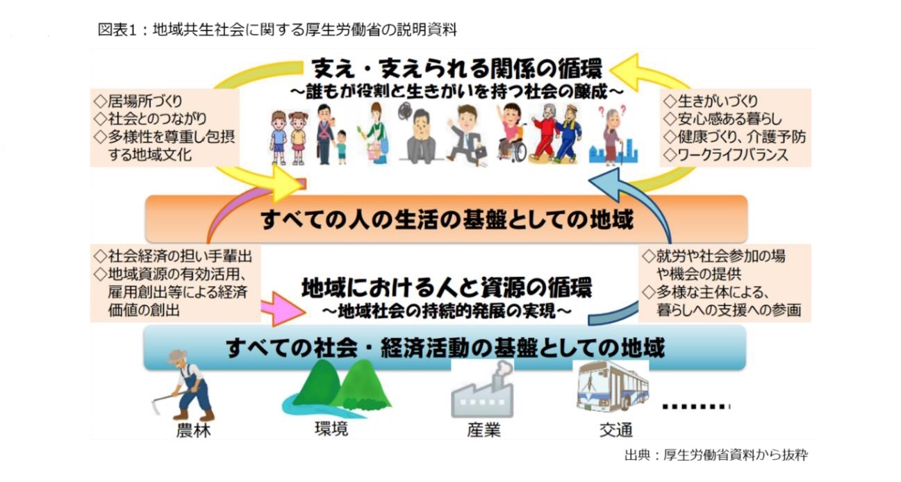 図表1：地域共生社会に関する厚生労働省の説明資料