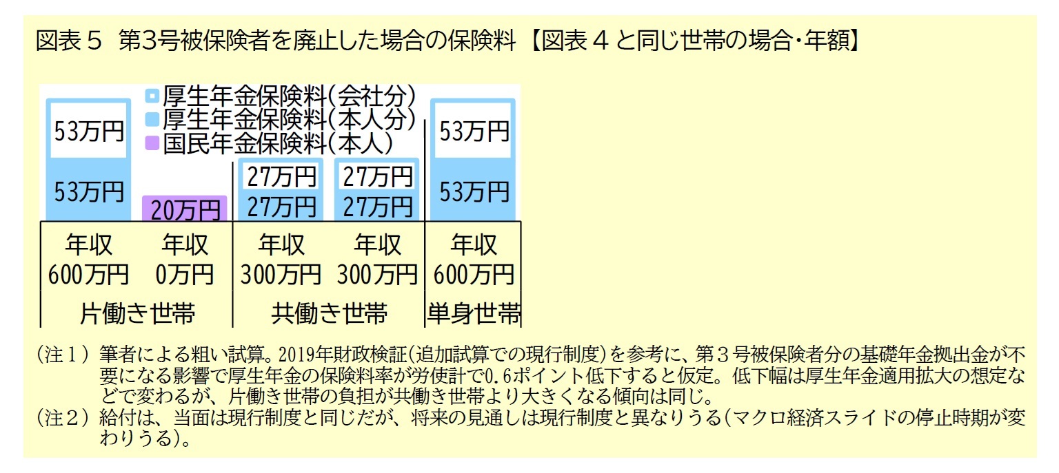 図表5 第3号被保険者を廃止した場合の保険料 【図表4と同じ世帯の場合・年額】