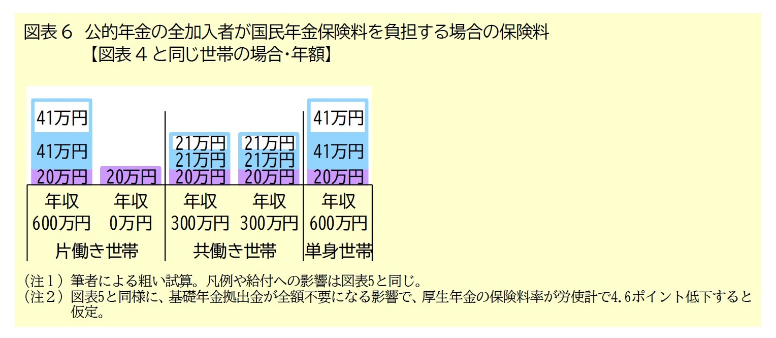 図表6　公的年金の全加入者が国民年金保険料を負担する場合の保険料【図表4と同じ世帯の場合・年額】