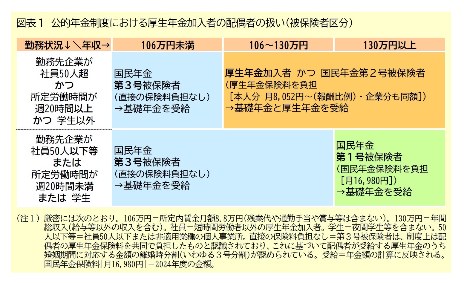 図表1　公的年金制度における厚生年金加入者の配偶者の扱い（被保険者区分）