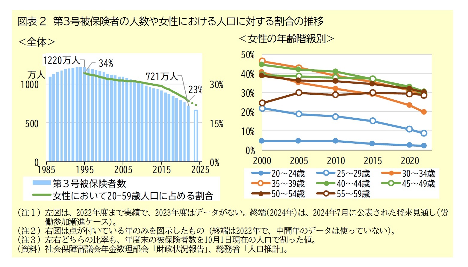 図表2 第3号被保険者の人数や女性における人口に対する割合の推移