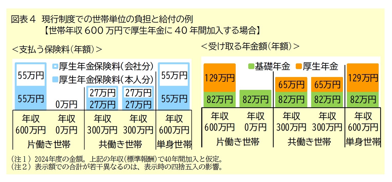 図表4　現行制度での世帯単位の負担と給付の例【世帯年収600万円で厚生年金に40年間加入する場合】