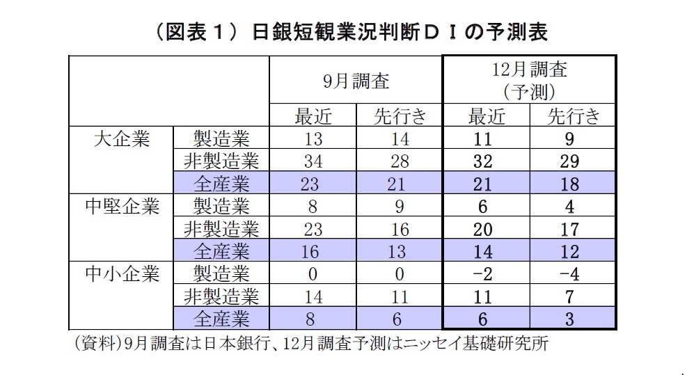 （図表１）日銀短観業況判断ＤＩの予測表