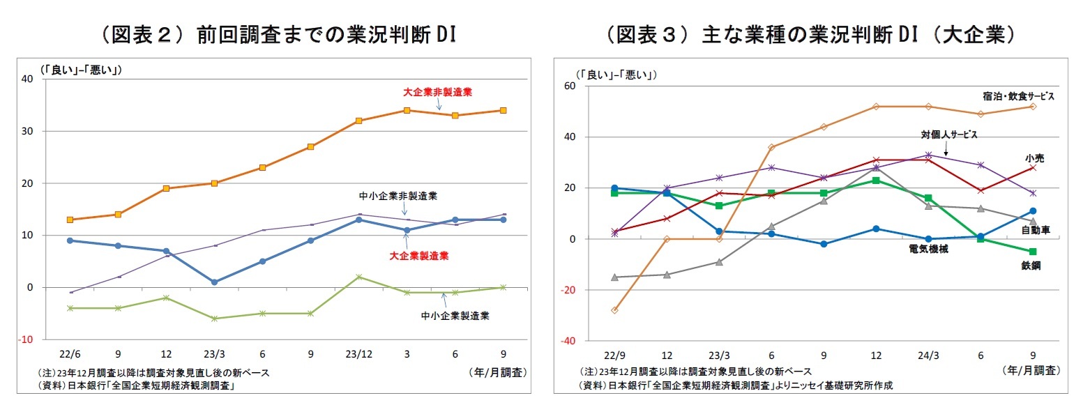 （図表２）前回調査までの業況判断DI/（図表３）主な業種の業況判断DI（大企業）