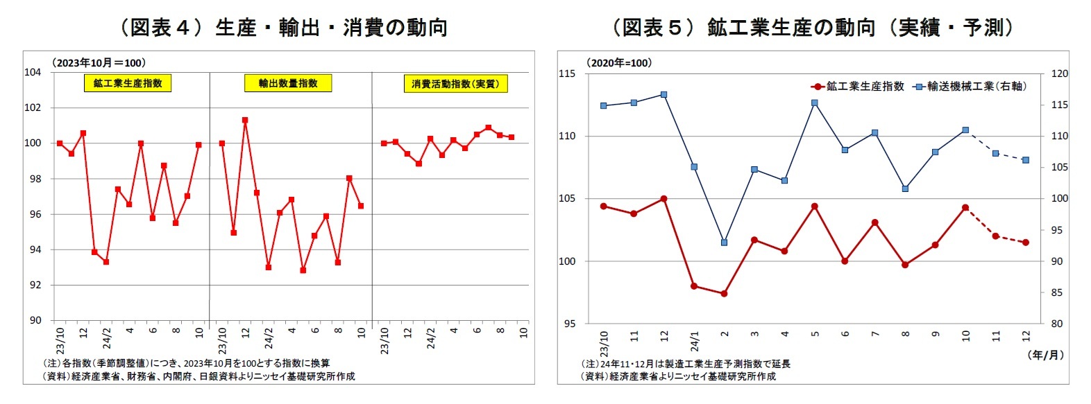 （図表４）生産・輸出・消費の動向/（図表５）鉱工業生産の動向（実績・予測）