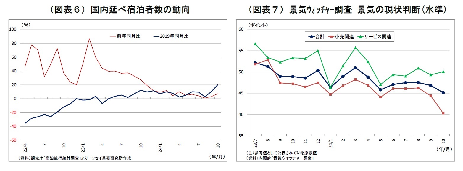 （図表６）国内延べ宿泊者数の動向/（図表７）景気ｳｫｯﾁｬｰ調査 景気の現状判断(水準)