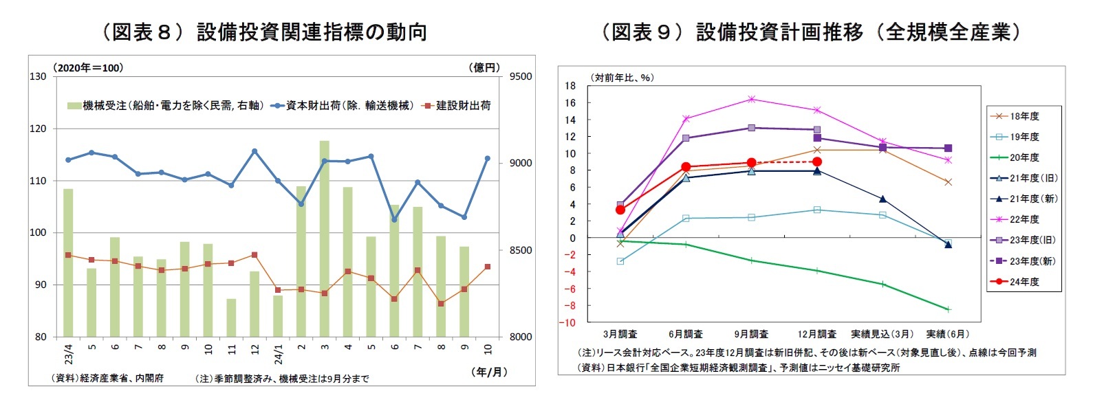 （図表８）設備投資関連指標の動向/（図表９）設備投資計画推移（全規模全産業）