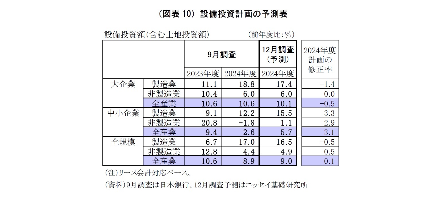 （図表10）設備投資計画の予測表