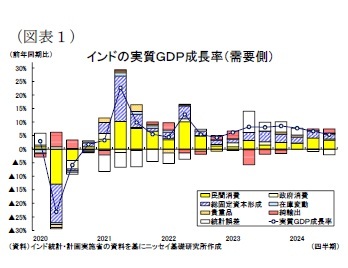 （図表１）インドの実質ＧＤＰ成長率（需要側）