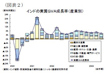 (図表2)インドの実質GVA成長率(産業別)