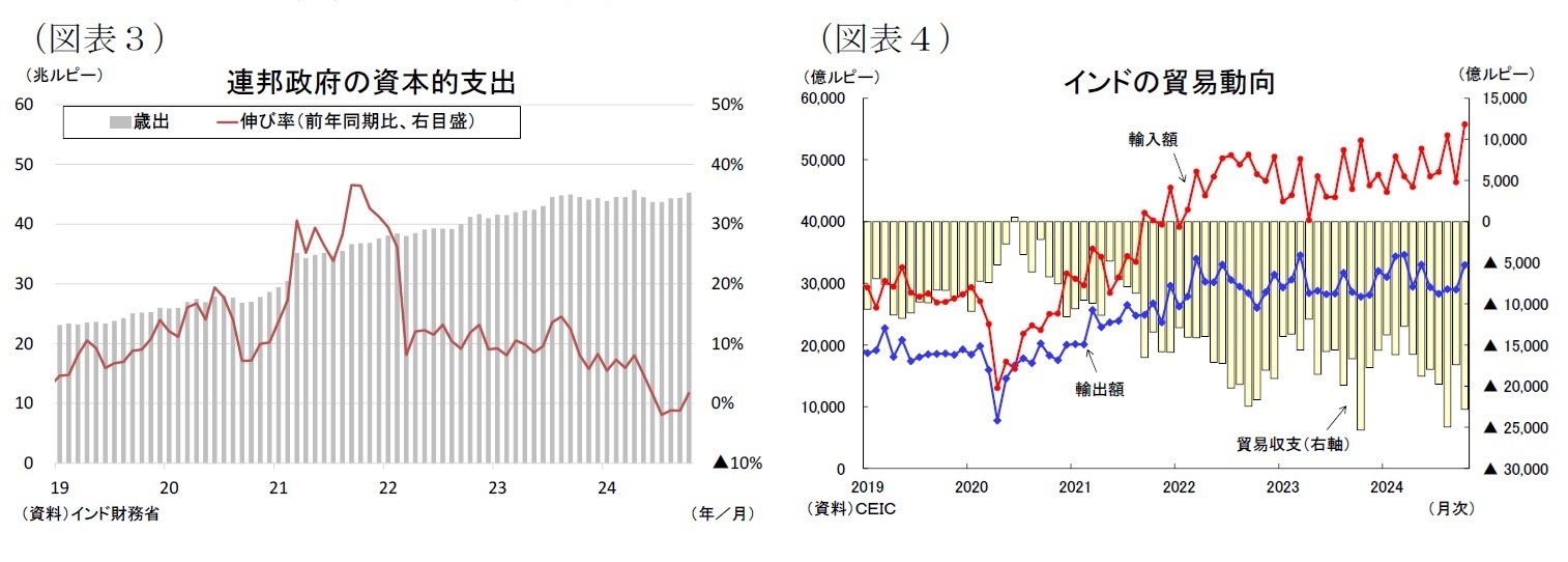 （図表３）連邦政府の資本的支出/（図表４）インドの貿易動向