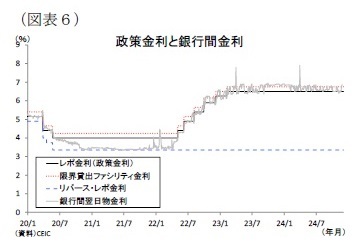 (図表6)政策金利と銀行間金利