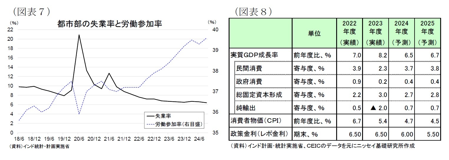 （図表７）都市部の失業率と労働参加率/（図表８）経済予測表