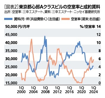 ［図表2］東京都心部Aクラスビルの空室率と成約賃料