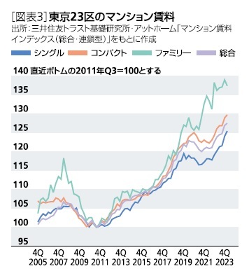 ［図表3］東京23区のマンション賃料