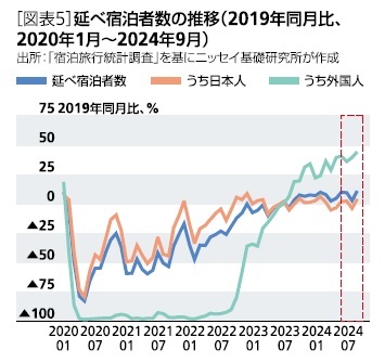 ［図表5］延べ宿泊者数の推移(2019年同月比、2020年1月～2024年9月)
