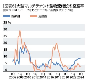 ［図表6］大型マルチテナント型物流施設の空室率