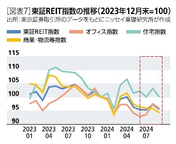 ［図表7］東証REIT指数の推移(2023年12月末=100)