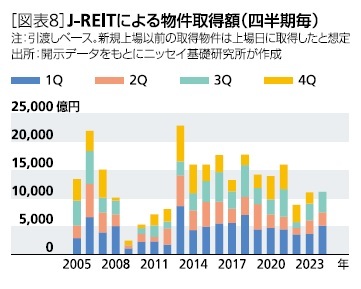 ［図表8］J-REITによる物件取得額(四半期毎)