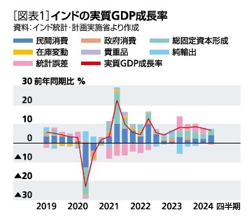 ［図表1］インドの実質GDP成長率