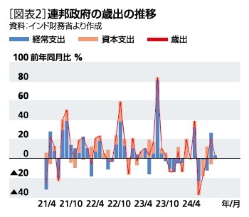 ［図表2］連邦政府の歳出の推移