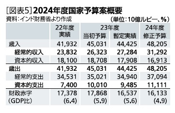 ［図表5］2024年度国家予算案概要