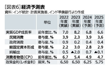 ［図表6］経済予測表