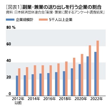 ［図表1］副業・兼業の送り出しを行う企業の割合